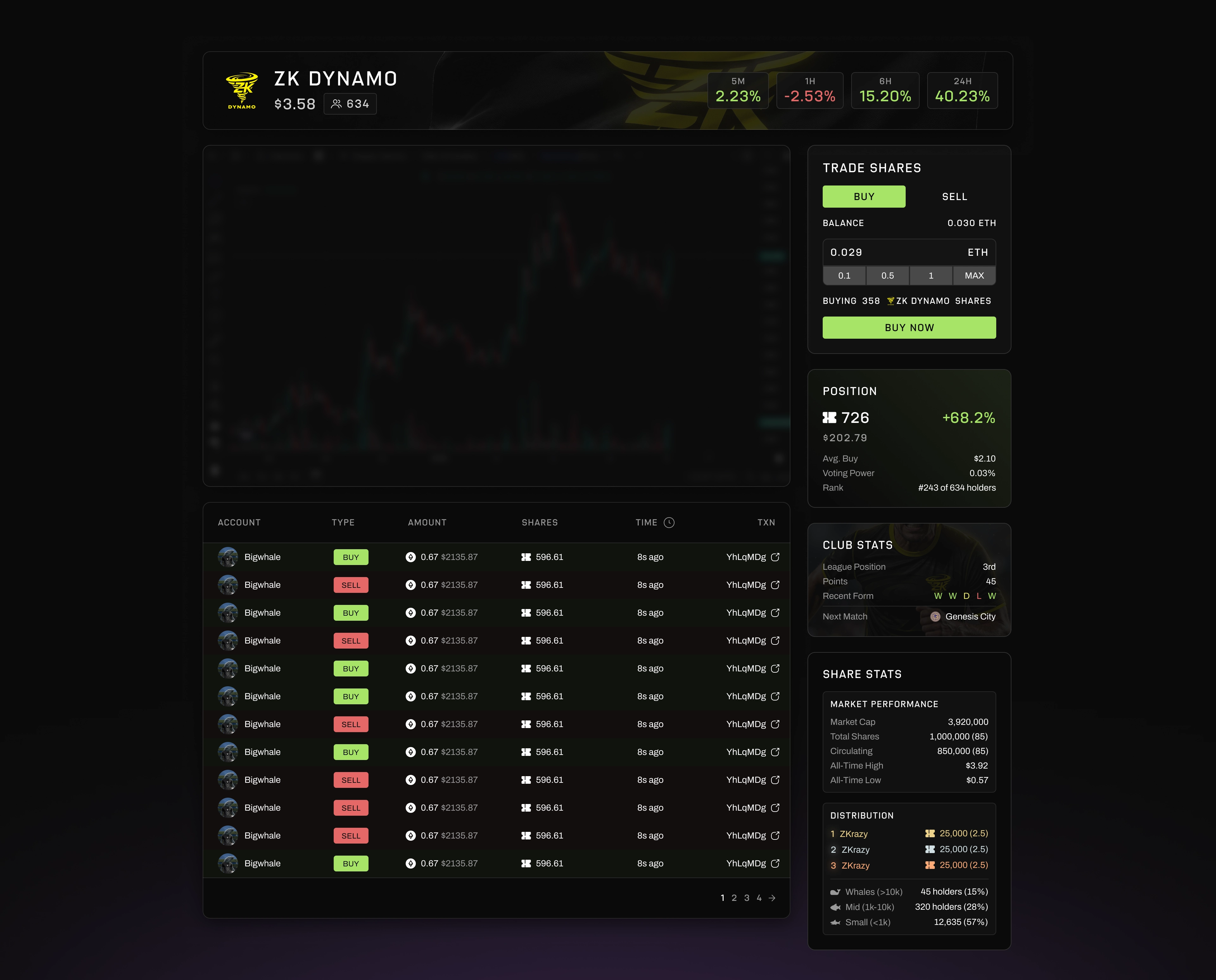 Club Marketplace showing price chart, trade widget, position, and contextual data on a single trading surface