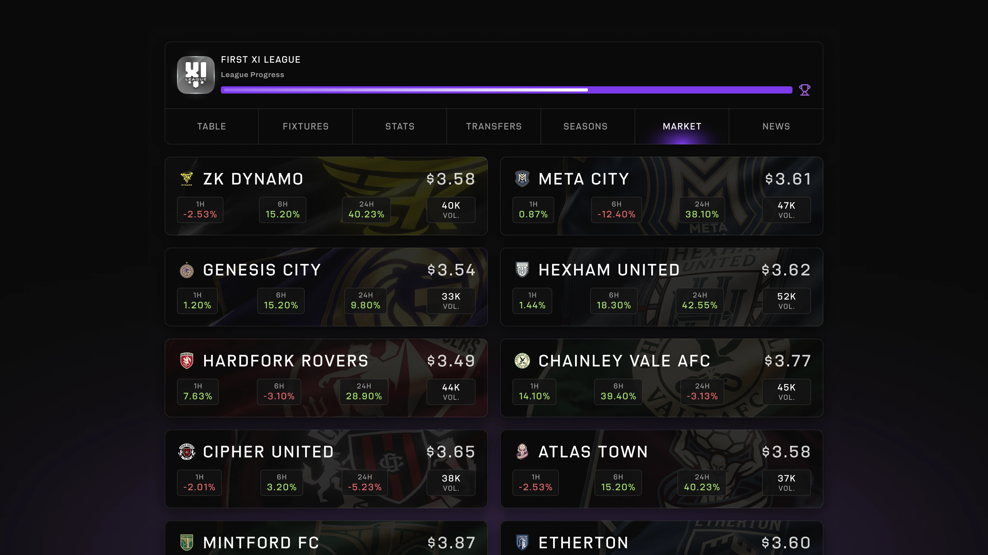 Market Overview, grid of 10 club cards with share prices and trends